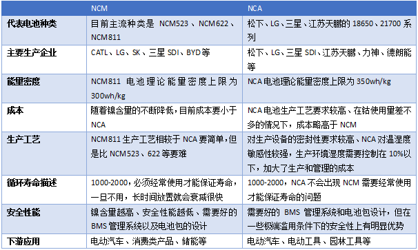 中国NCA体系锂电池发展现状及趋势