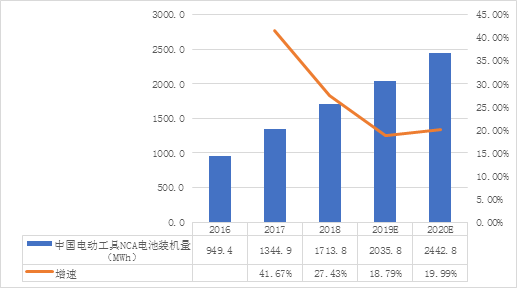 中国NCA体系锂电池发展现状及趋势